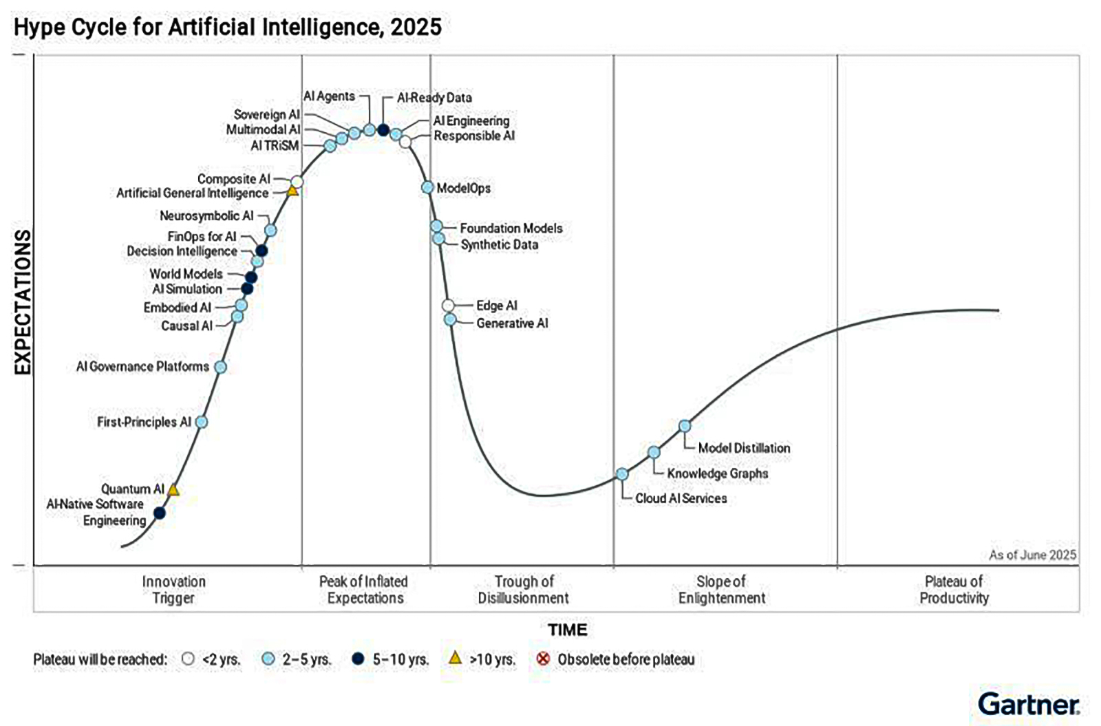 Gartner hype cycle for AI